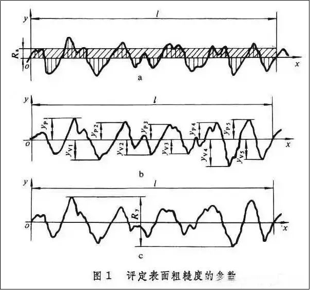 金屬加工表面粗糙度知識(shí)大解讀(圖2)